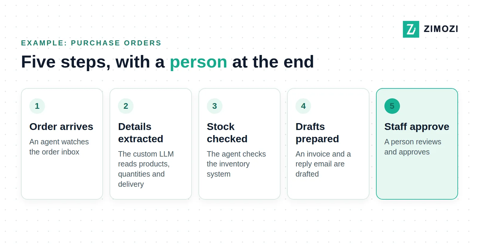 Five step agentic AI example for purchase orders: order arrives, details extracted, stock checked, drafts prepared, staff approve
