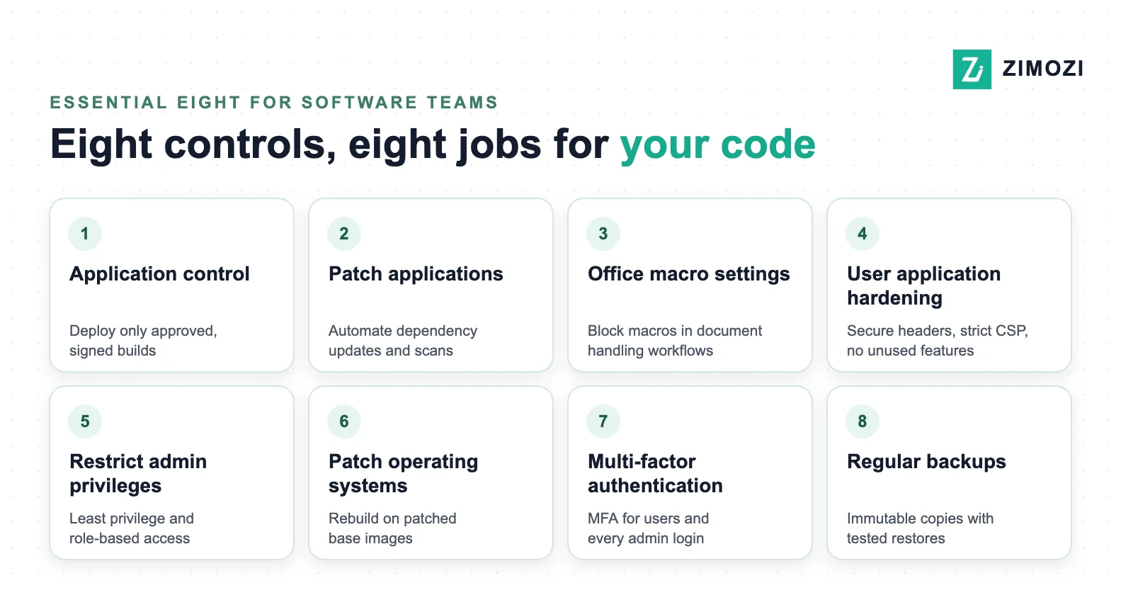 The Essential Eight controls mapped to engineering tasks for custom software: application control, patching, macro settings, hardening, admin privileges, MFA and backups