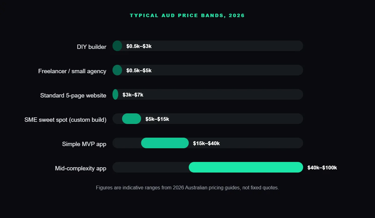 Website development cost Australia chart: typical 2026 AUD price bands for SME websites and apps, from DIY builder to mid-complexity app