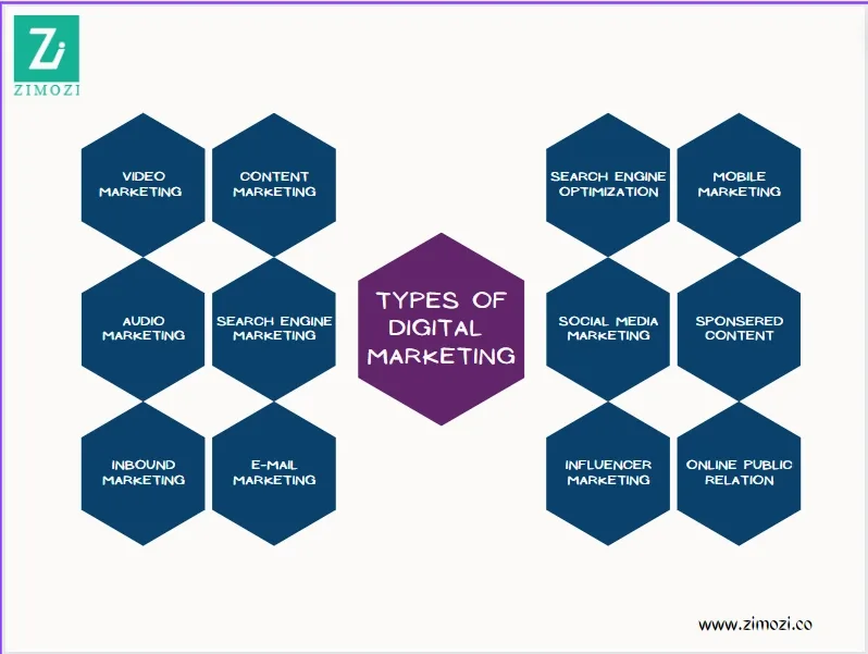 Types Of Digital Marketing