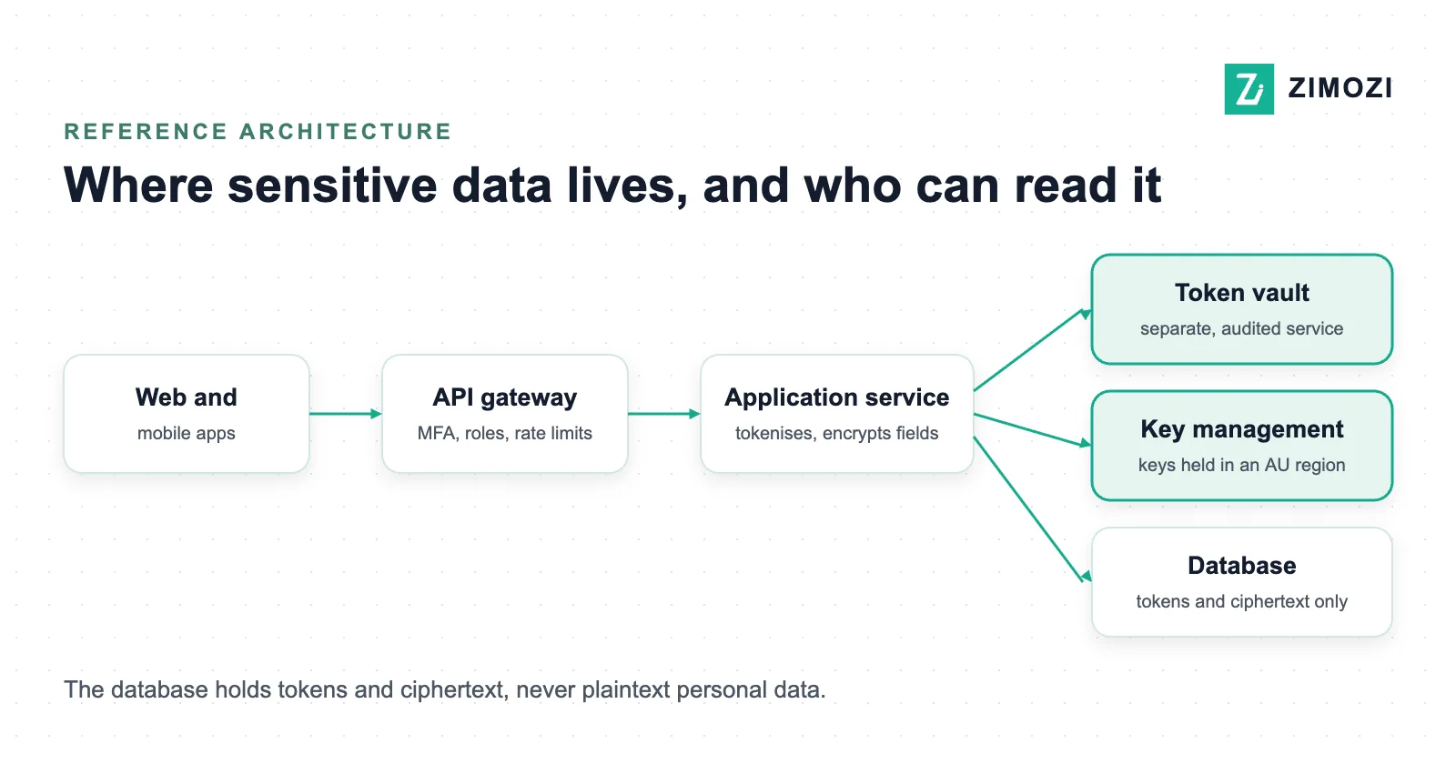 Reference architecture for Privacy Act compliance: apps, API gateway and application service using a token vault and key management, with a database holding only tokens and ciphertext
